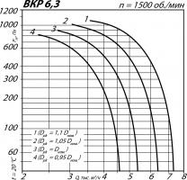ВКРМ-6,3 n=1500 об/мин